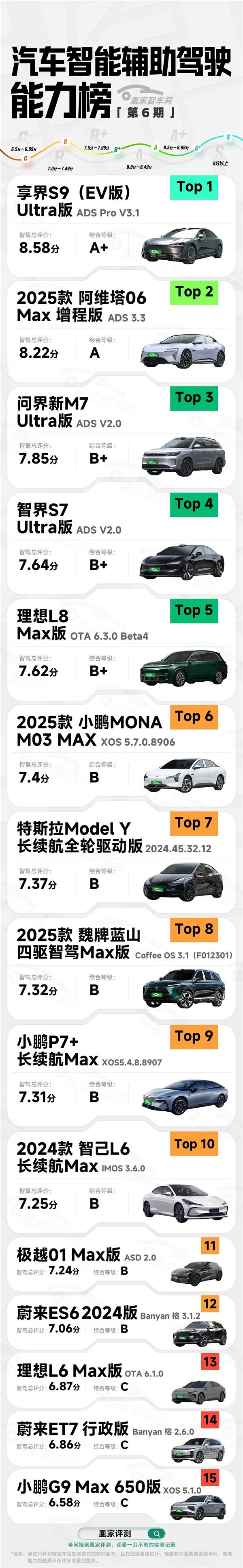 排名第一的炒股杠杆平台 凰家评测汽车智能辅助驾驶能力榜出炉：华为霸榜前4 特斯拉第7
