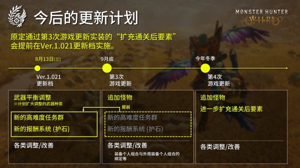 正规配资平台官方 卡普空宣布《怪物猎人：荒野》第三弹大型免费更新提前到 8 月 13 日上线实装