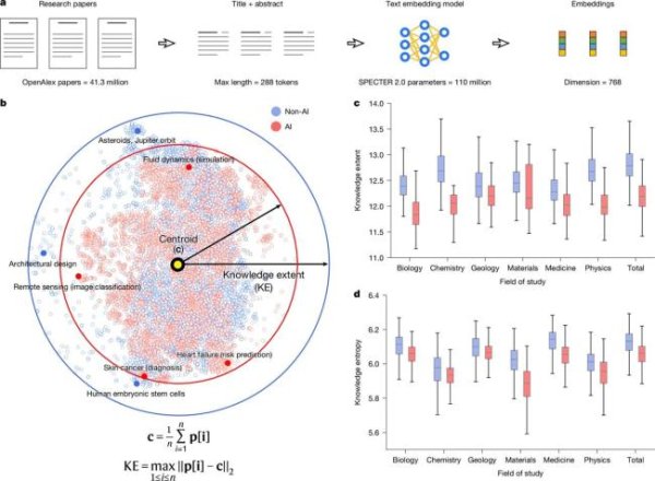 配资炒股论坛平台 Nature警告：AI让科学的路反而更窄了 方法论单一化风险