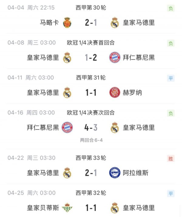 股票配资公司开户网站 人心散了！皇马4月仅赢1场，欧冠被拜仁双杀，联赛先赛距榜首8分